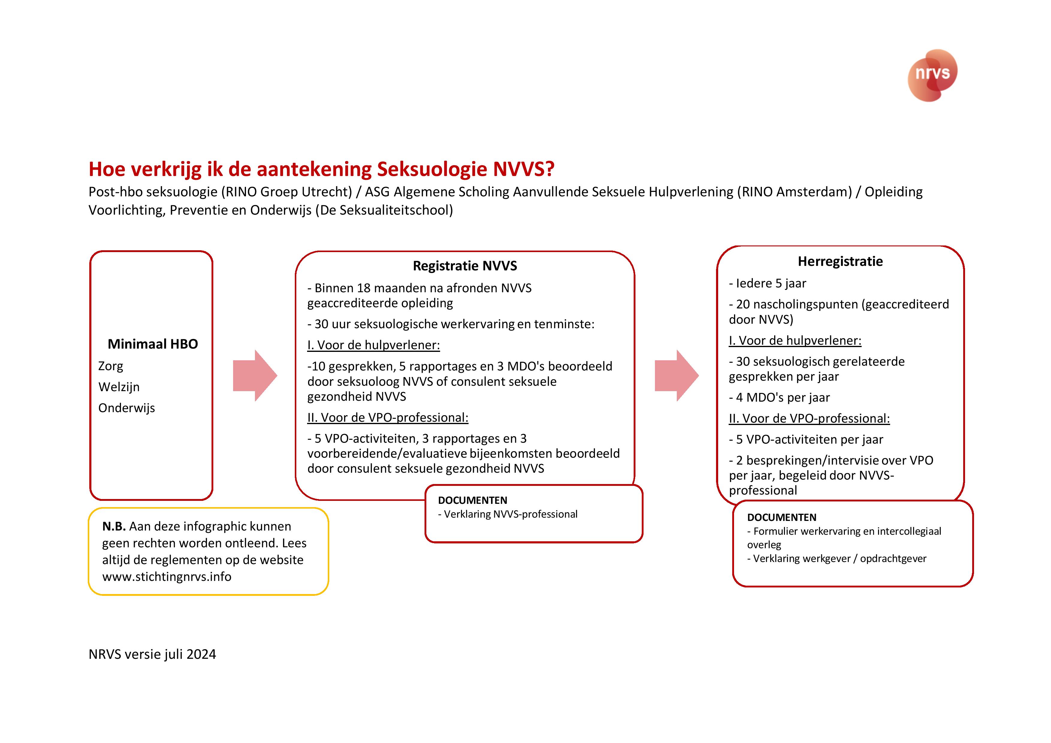 Stroomschema Aantekening Seksuologie juni 2022