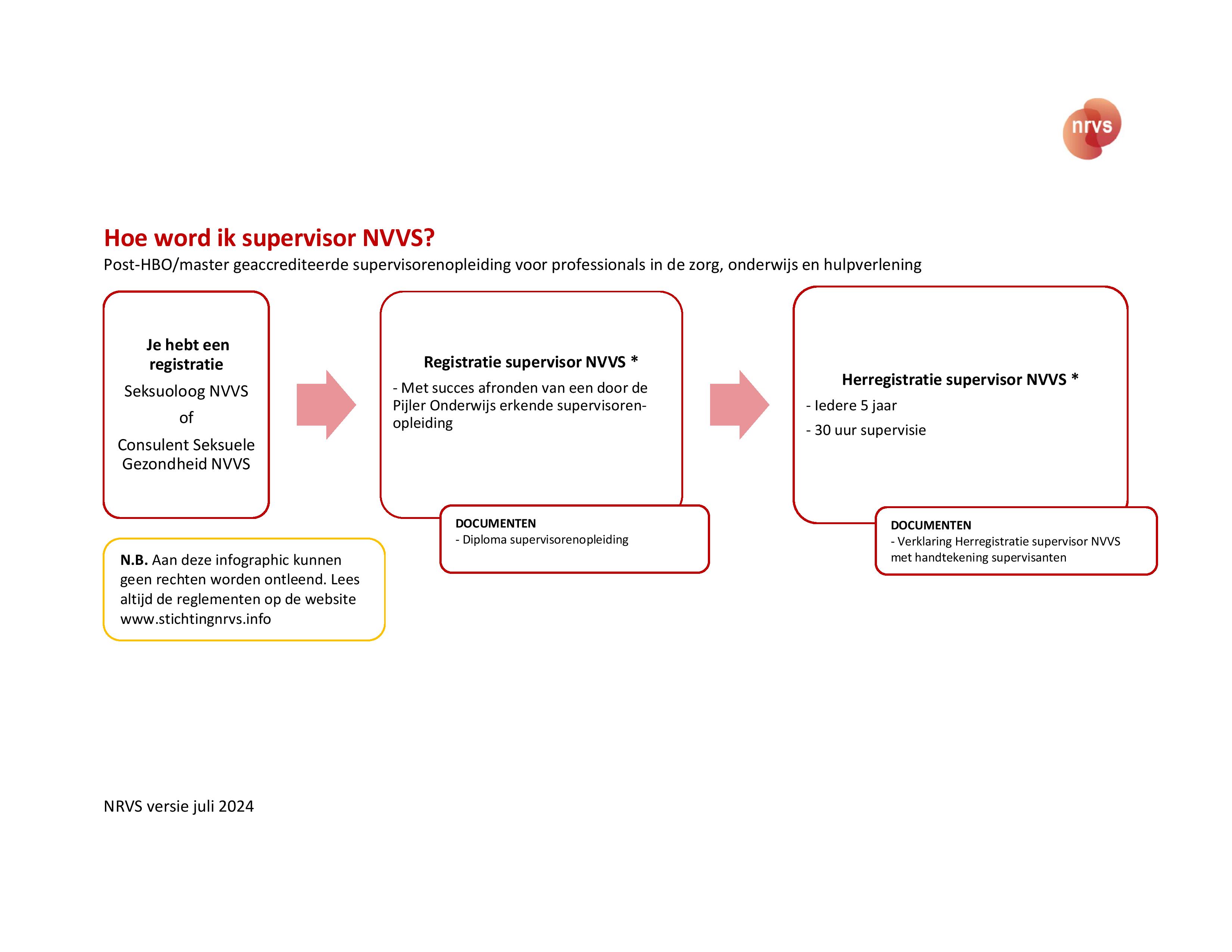 Stroomschema Supervisoren 23 5 2023